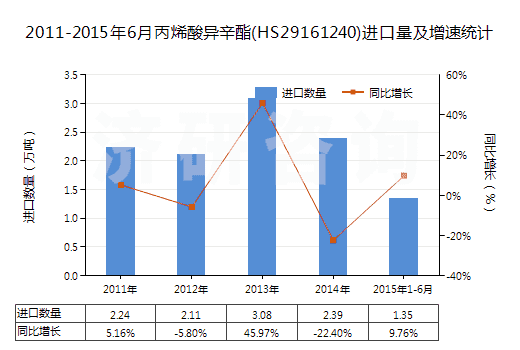 2011-2015年6月丙烯酸異辛酯(HS29161240)進口量及增速統(tǒng)計